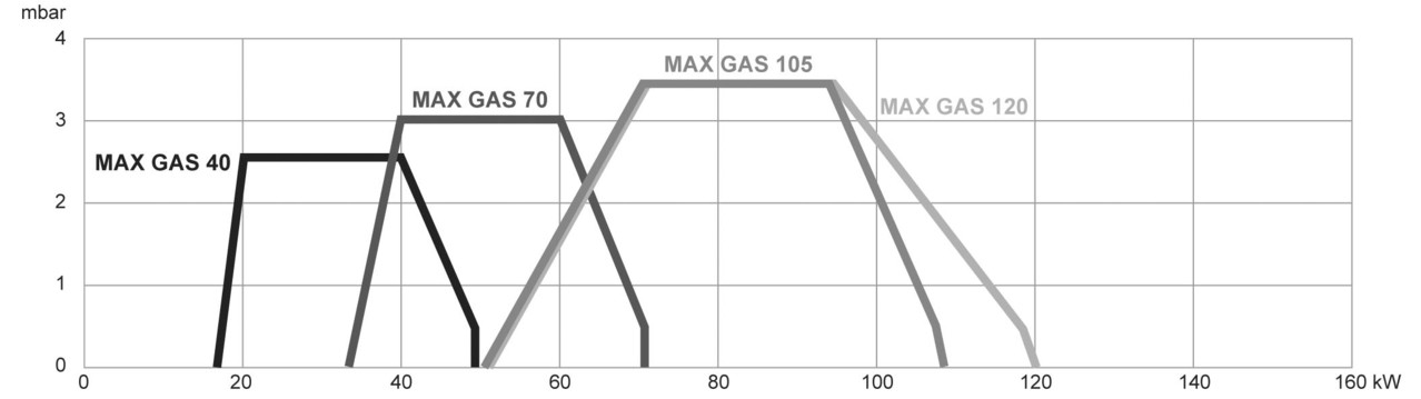 Газовая горелка Ecoflam MAX GAS 105 P TW