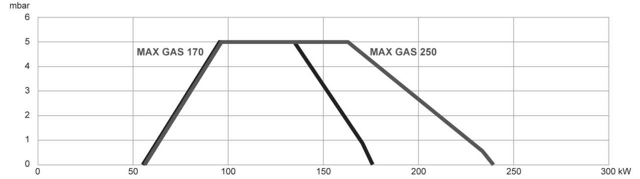 Газовая горелка Ecoflam MAX GAS 170 P TW